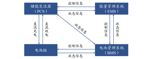 電化學(xué)儲(chǔ)能系統(tǒng)構(gòu)成示意圖