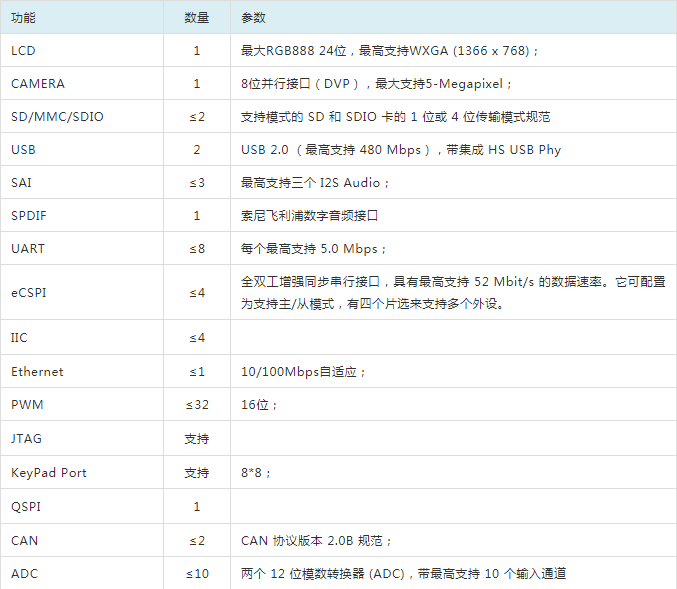 RT1052核心板接口資源