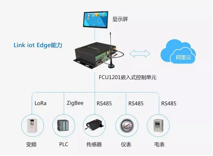 Link iot Edge邊緣計(jì)算方案圖