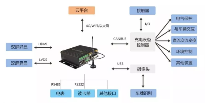 充電樁計(jì)費(fèi)控制方案圖