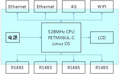 基于iMX6UL框架.png