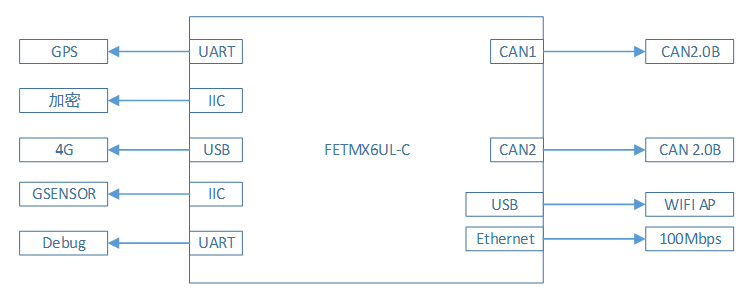 FETMX6UL-C核心板車聯(lián)網(wǎng)T-BOX的應(yīng)用技術(shù)方案