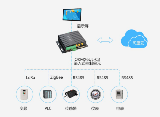 OKMX6UL-C3在物聯(lián)網(wǎng)邊緣計(jì)算Link Iot Edge中的應(yīng)用