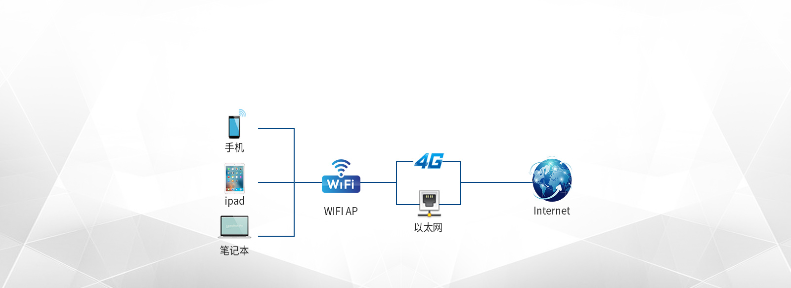 工業(yè)網(wǎng)關(guān)支持WiFi、4G、以太網(wǎng)