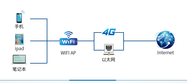 工業(yè)網(wǎng)關(guān)支持WiFi、4G、以太網(wǎng)phone