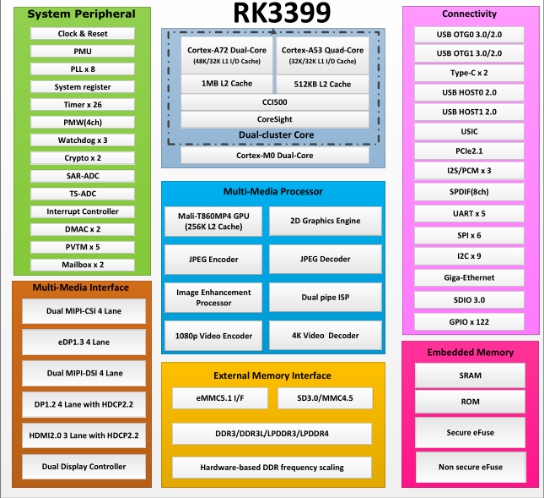 RK3399 CPU框架圖