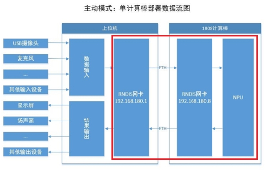 OK3399-C開發(fā)板+RK1808人工智能計(jì)算棒