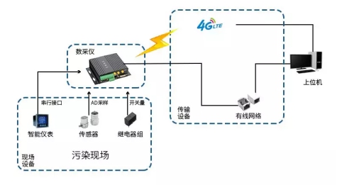 守護(hù)綠水青山，環(huán)保數(shù)采儀一馬當(dāng)先！