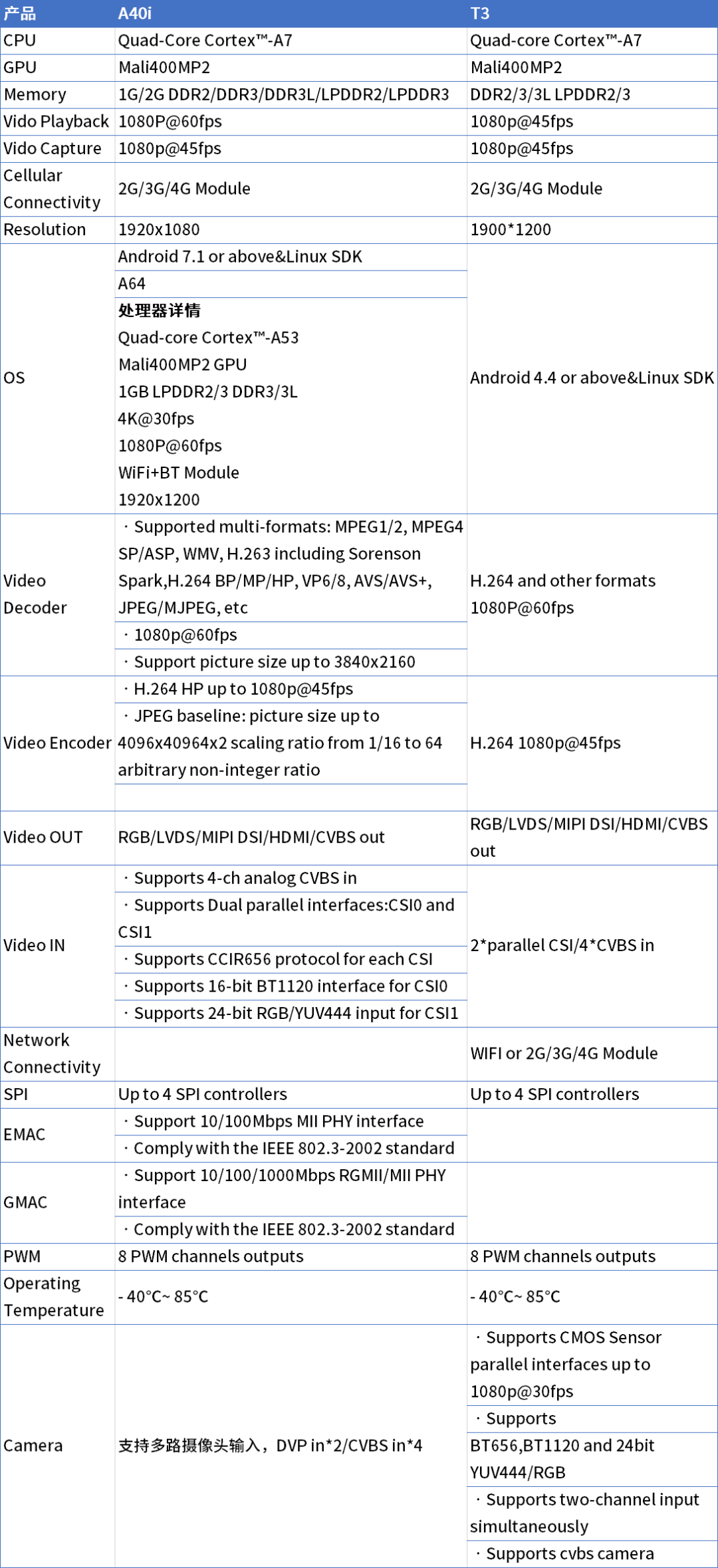 國產工業(yè)級A40i 與T3性能綜合對比表