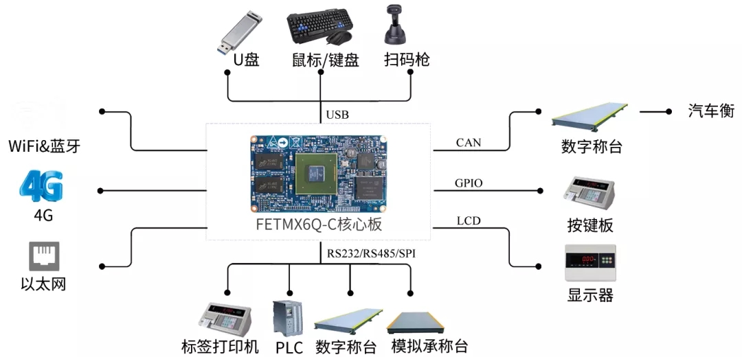 ARM核心板應(yīng)用案例-稱重收費系統(tǒng)解決方案拓?fù)鋱D