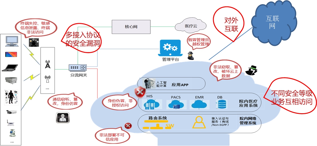 5G專網(wǎng)安全問題