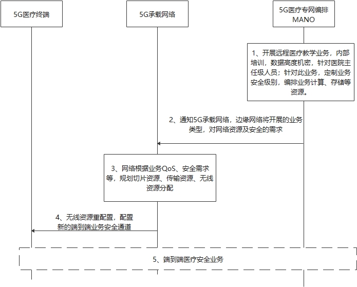 網(wǎng)絡(luò)側(cè)主動發(fā)起的安全醫(yī)療業(yè)務(wù)