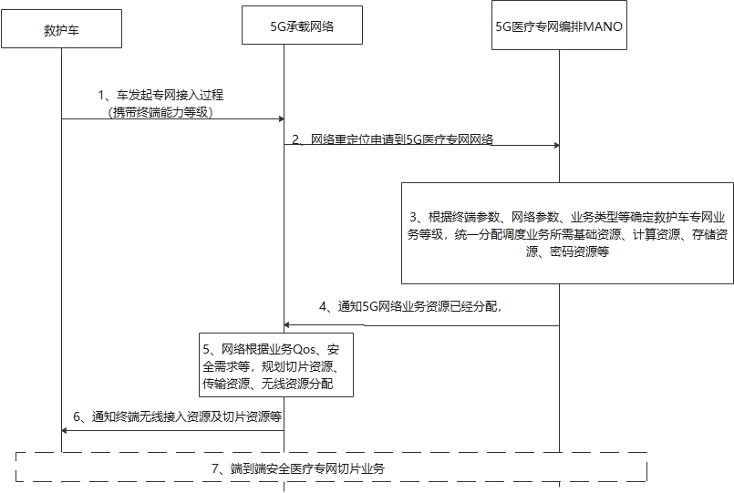 終端側(cè)主動發(fā)起的安全醫(yī)療業(yè)務(wù)