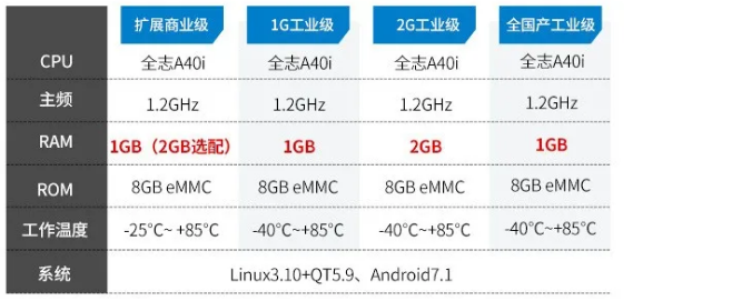 FETA40i-C核心板參數(shù)類型