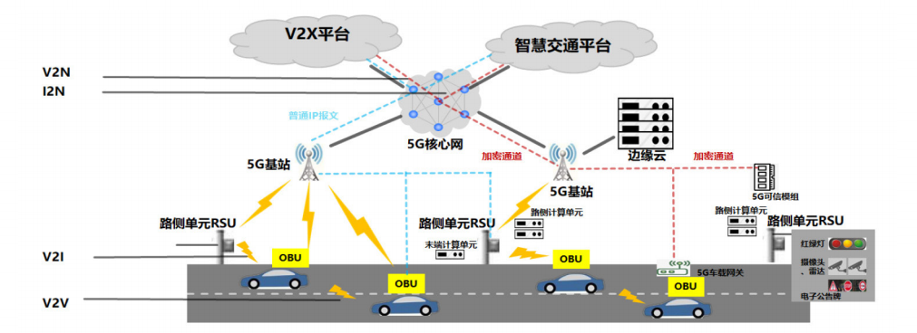 圖1 5G+車聯(lián)網(wǎng)網(wǎng)絡(luò)結(jié)構(gòu)