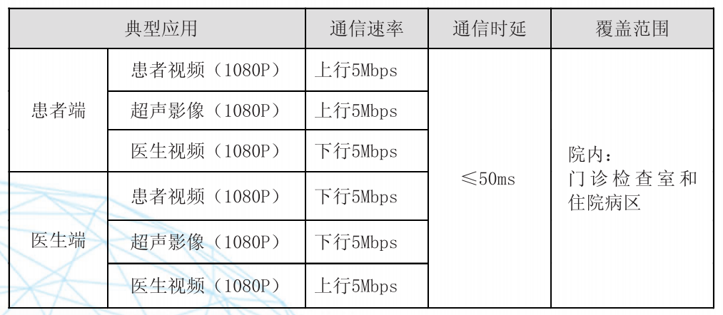 遠(yuǎn)程實(shí)時(shí)會(huì)診對(duì)無線網(wǎng)絡(luò)的需求