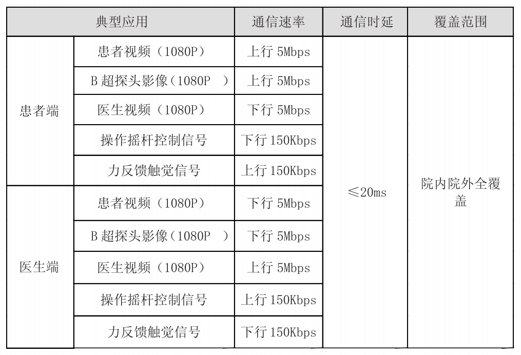 遠(yuǎn)程機(jī)器人超聲對(duì)無線網(wǎng)絡(luò)的需求