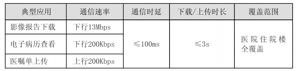 移動(dòng)查房場(chǎng)景對(duì)無線網(wǎng)絡(luò)的需求