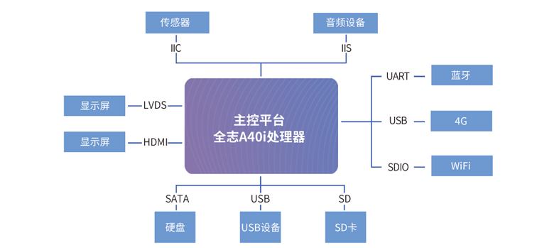 監(jiān)護儀方案拓撲圖