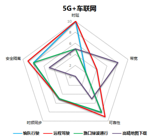 圖2 5G+車聯(lián)網(wǎng)承載需求