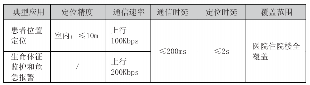 無線監(jiān)護(hù)場(chǎng)景對(duì)無線網(wǎng)絡(luò)的需求