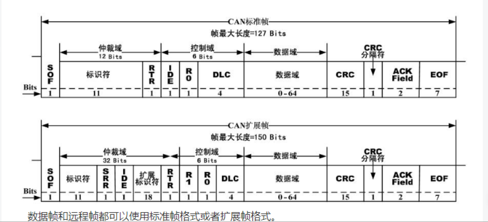 CAN幀格式