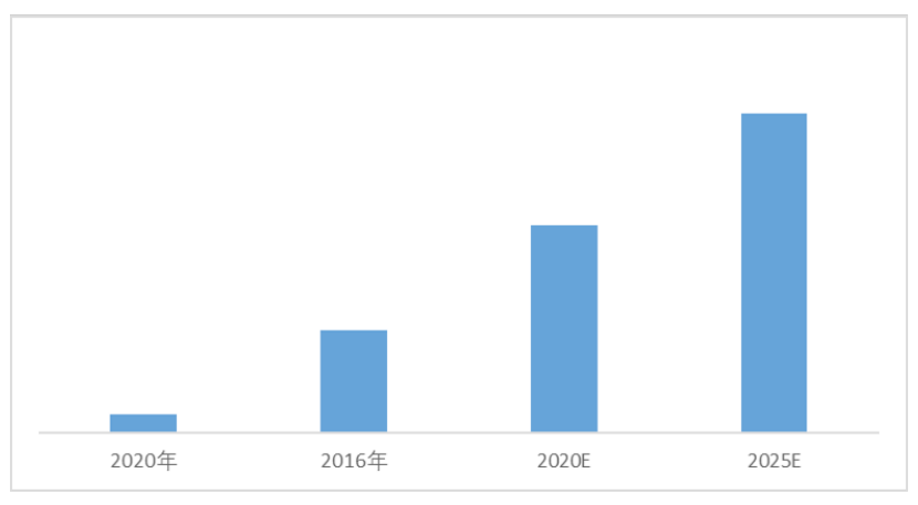 2020-2025年全球機(jī)器視覺(jué)市場(chǎng)規(guī)模及預(yù)測(cè)（單位：億美元）