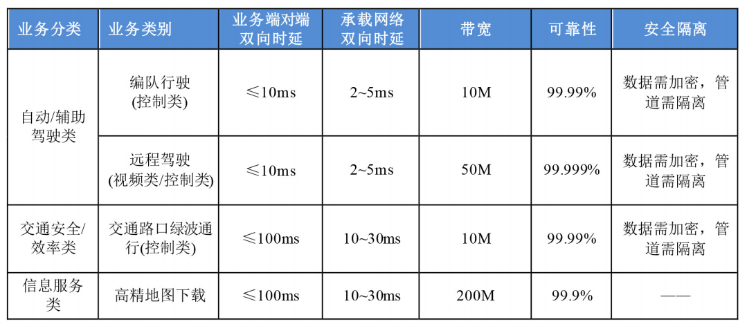 表1 5G+車聯(lián)網(wǎng)承載要求