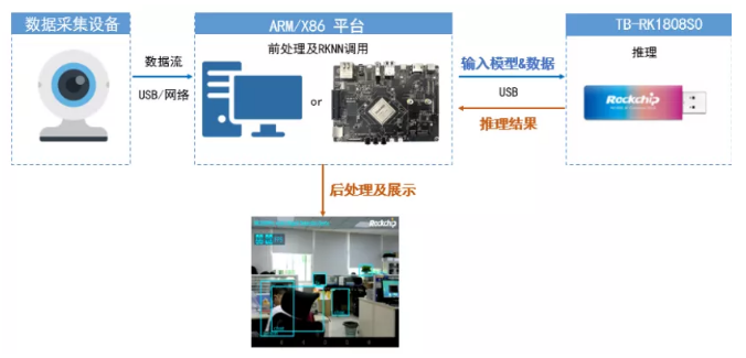 RK3399搭配1808的被動模式，其被動模式整體數(shù)據(jù)流圖