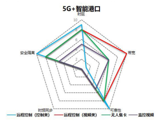 5G+智慧港口承載需求