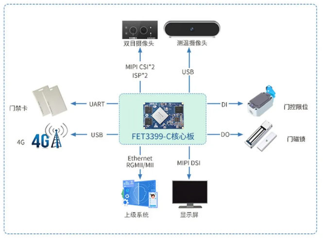 RK3399人臉識(shí)別終端