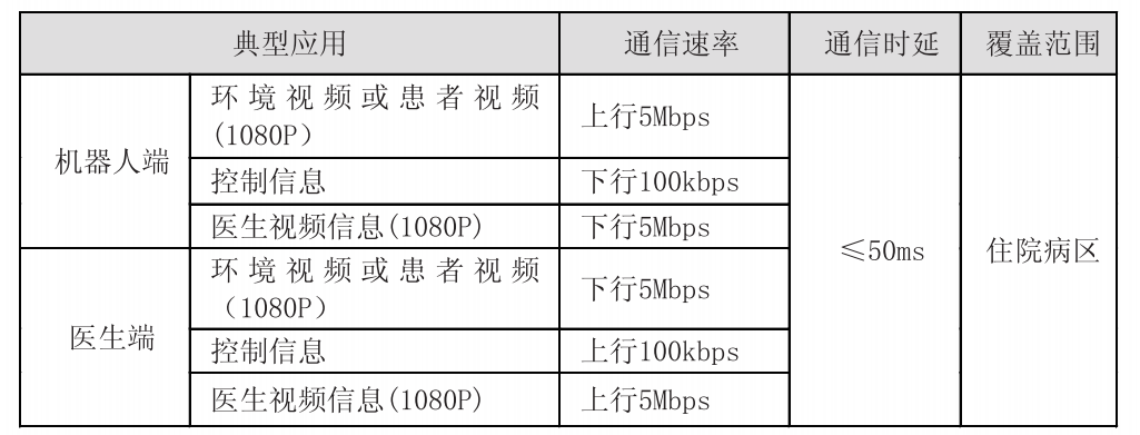 機(jī)器人查房對(duì)無線網(wǎng)絡(luò)的需求