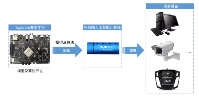 RK3399-C+RK1808計(jì)算棒運(yùn)行智能識別程序