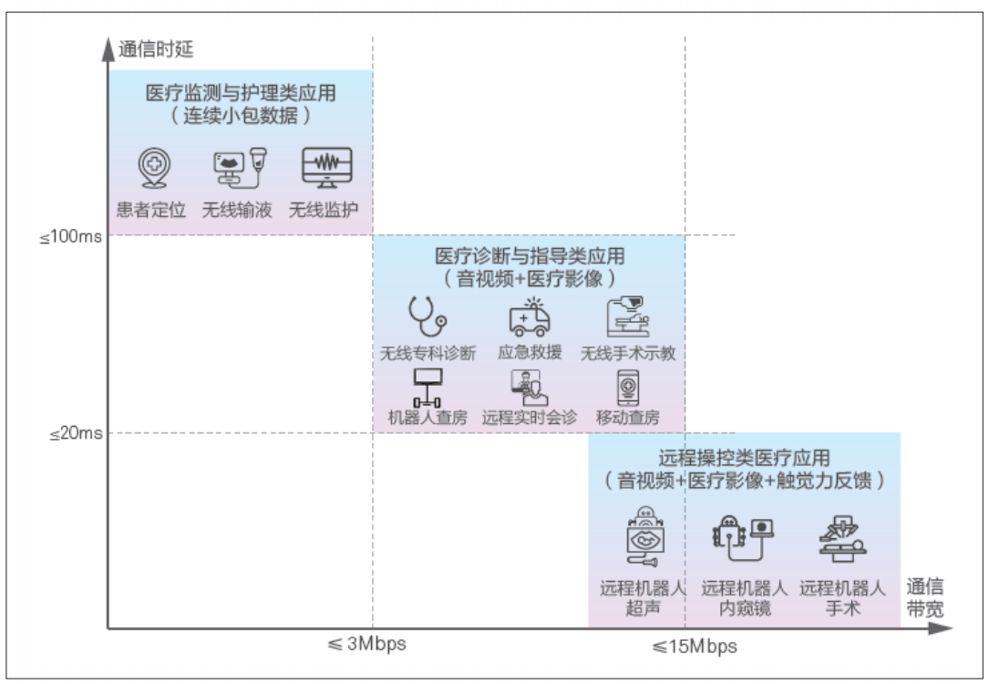 醫(yī)療健康應(yīng)用場(chǎng)景分類示意圖