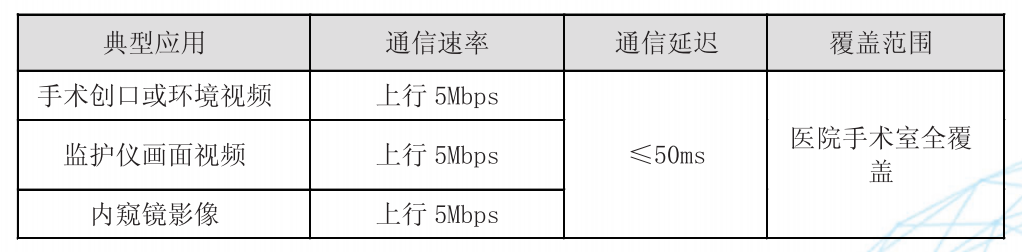 無線手術(shù)示教對(duì)無線網(wǎng)絡(luò)的需求