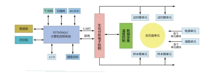 全自動生化分析儀方案拓?fù)鋱D