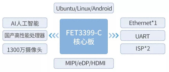 人臉識(shí)別控制arm方案