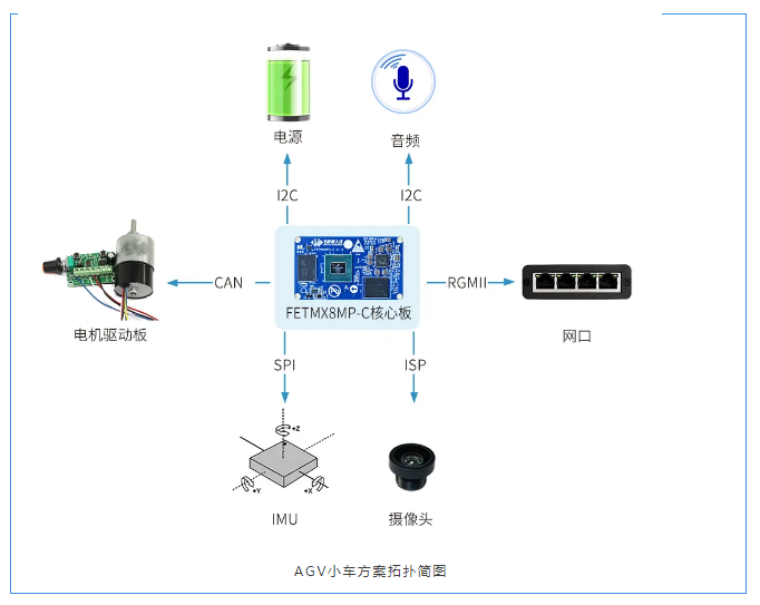 iMX8MP設(shè)計AGV小車方案拓?fù)浜唸D 