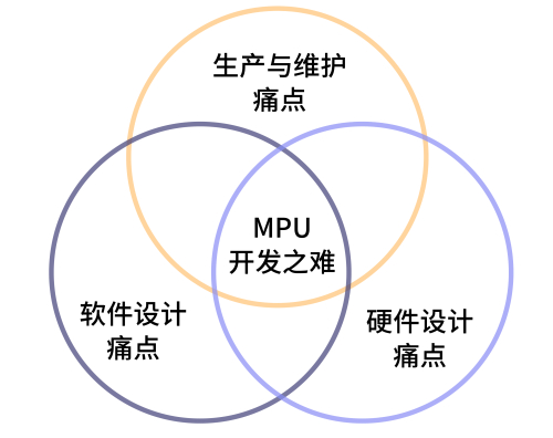 產品開發(fā)之痛