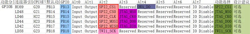 PI17、PI18、PI19四個(gè)引腳