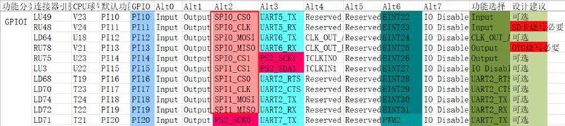 PI17、PI18、PI19四個(gè)引腳