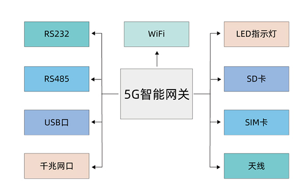 煤礦專用5G智能工業(yè)網(wǎng)關(guān)設計圖