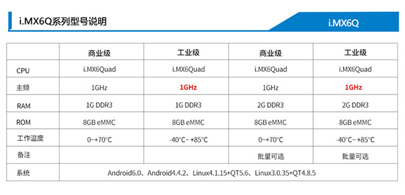 iMX6Q型號說明