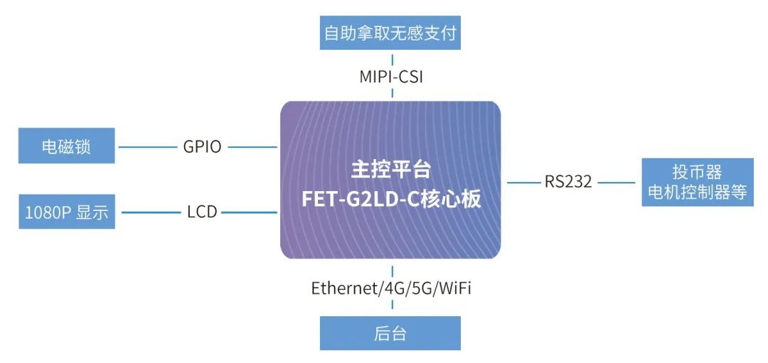 RZG2L在商業(yè)自助終端HMI中的應(yīng)用結(jié)構(gòu)圖