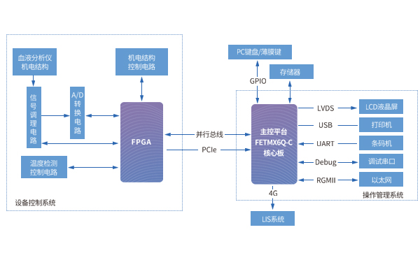 iMX6ULL核心板在血液分析儀解決方案中應(yīng)用