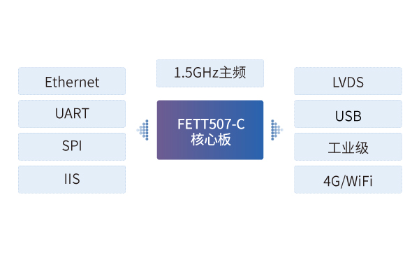 全志t507 嵌入式ARM核心板在閘機(jī)讀卡器中的應(yīng)用