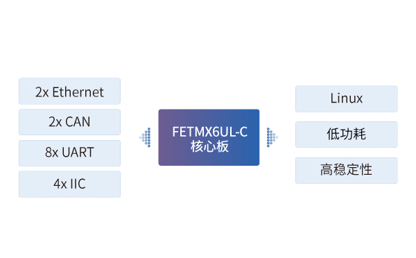 iMX6UL核心板