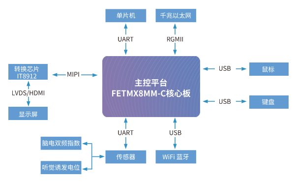 iMX8MM核心板在麻醉深度監(jiān)測儀解決方案中應(yīng)用