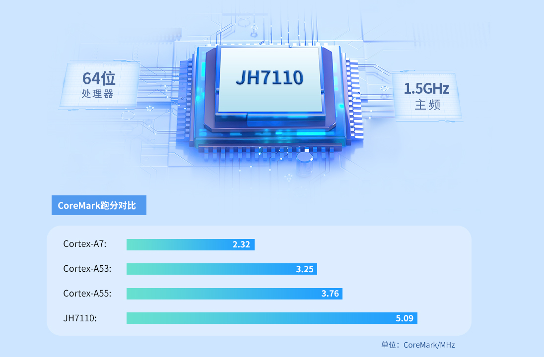 RISC-V核心板JH7110配備64位高性能四核RISC-V 處理器核心